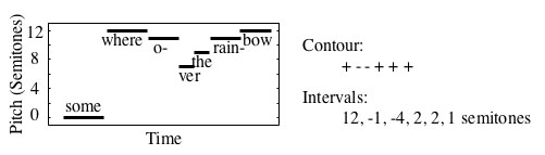 amp contour meaning