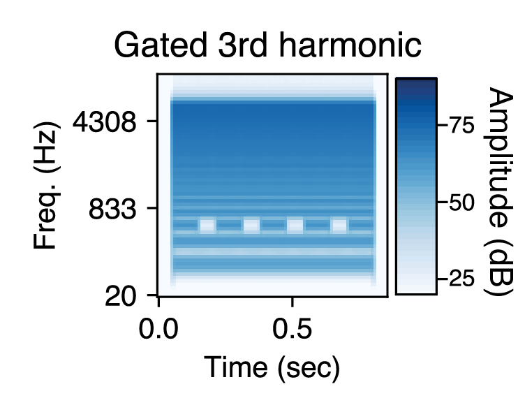 Cancelled harmonics: 1st harmonic