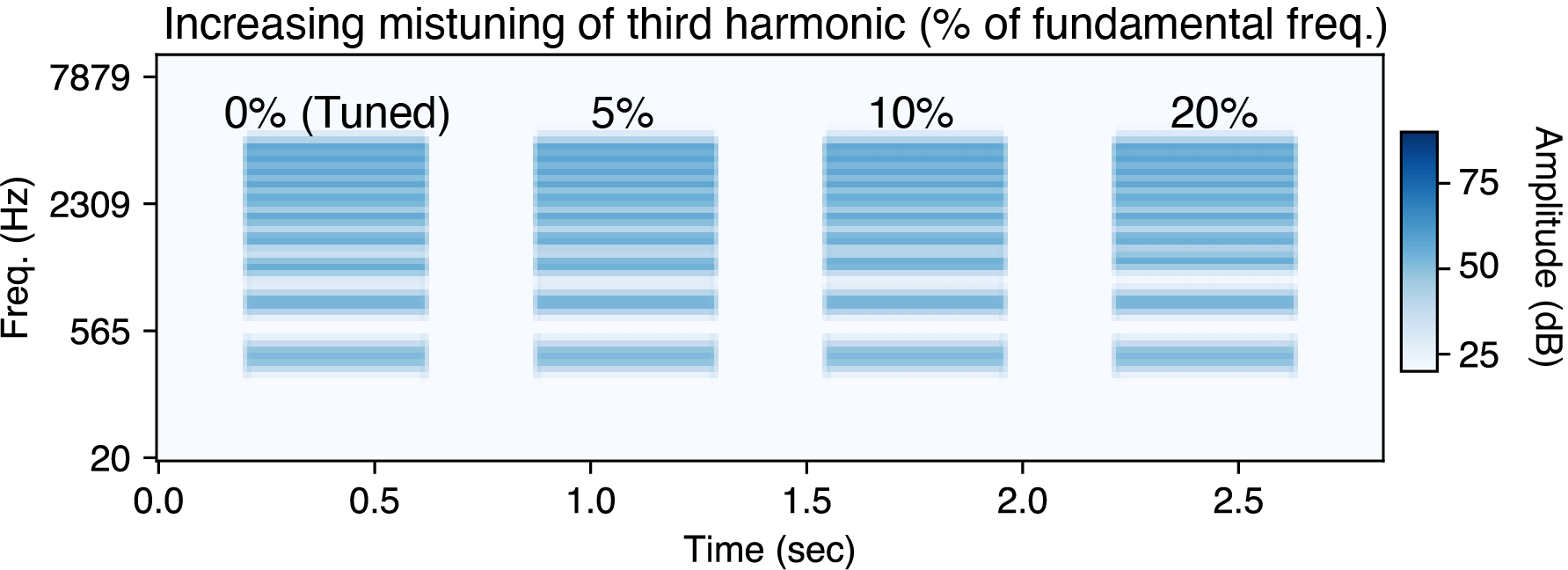 Mistuned harmonic sequence