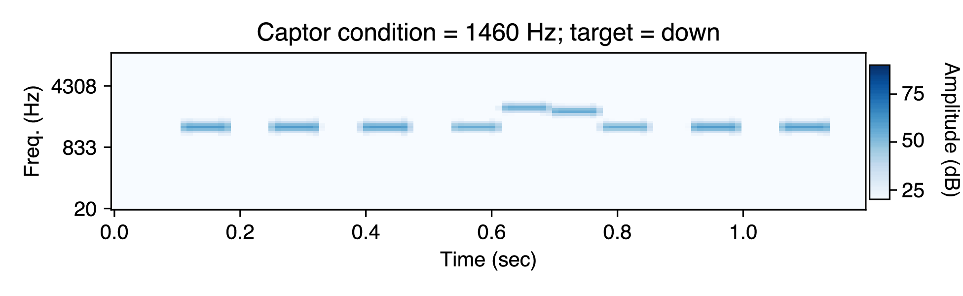 Captor condition = 1460 Hz