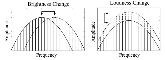 Diagram of brightness and loudness shifts
